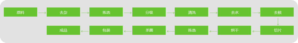 棗片、棗條