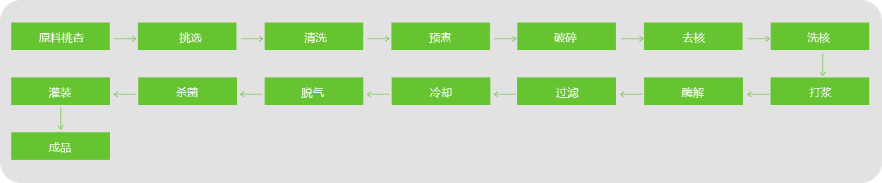 桃、杏、李汁